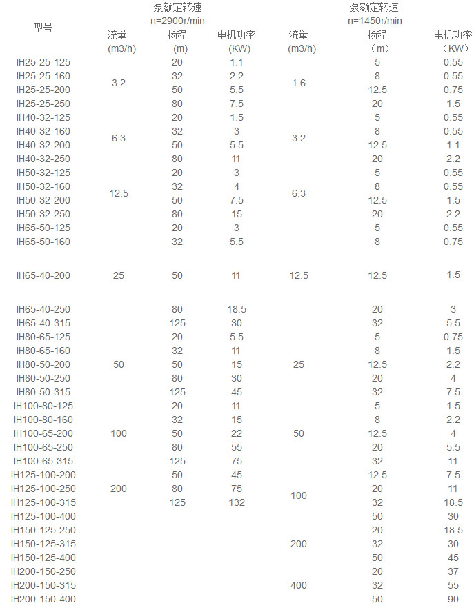 IH化工離心泵 參數(shù).jpg