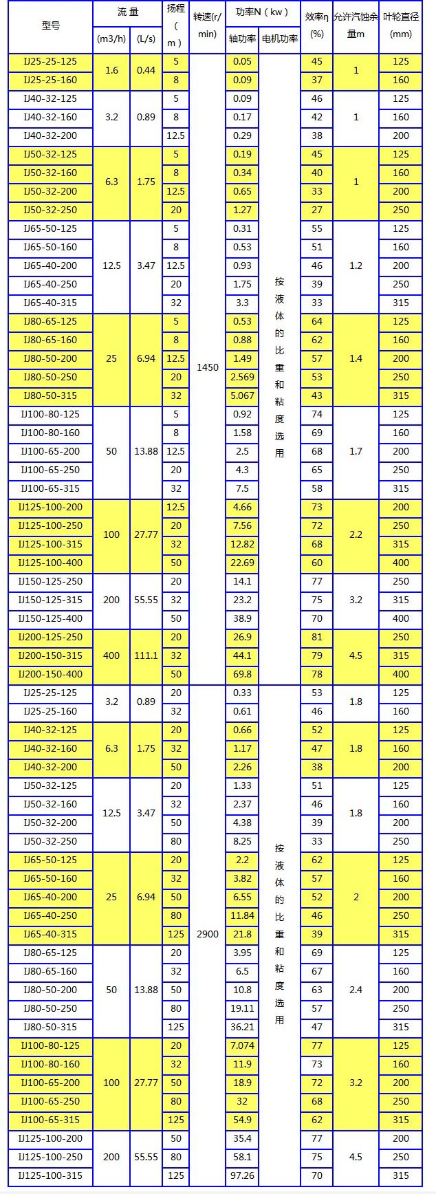 1633196722578223.jpg IJ型化工離心泵 參數.jpg