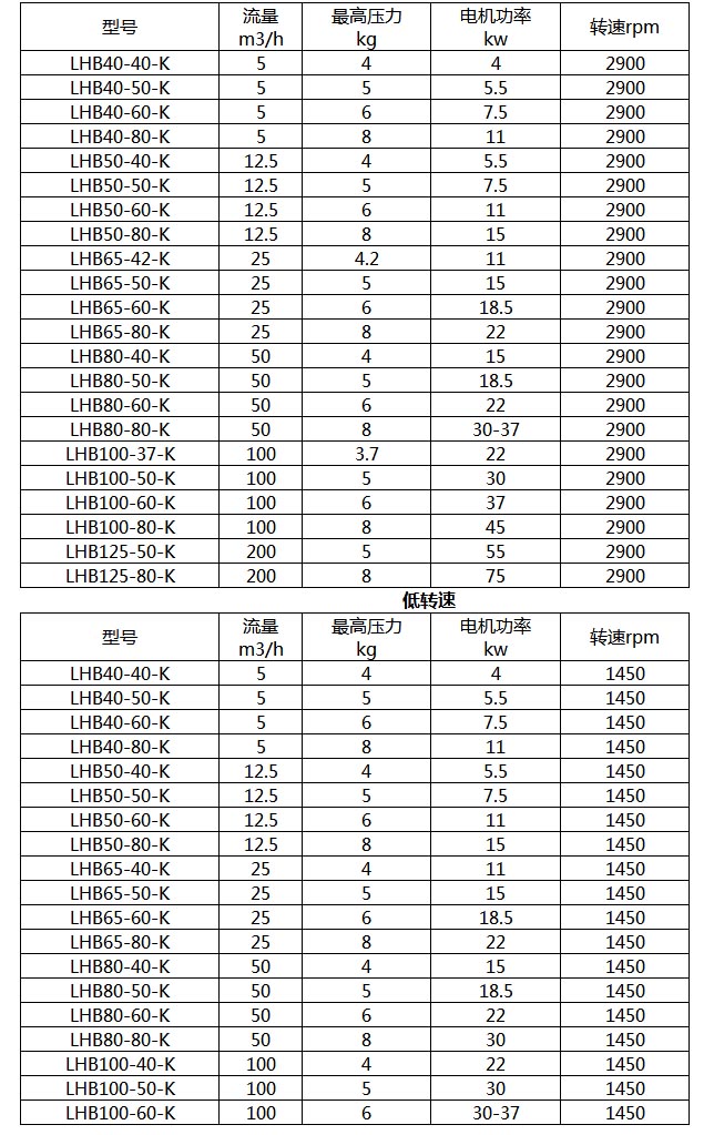 LHB無泄漏化工流程泵 參數(shù).jpg