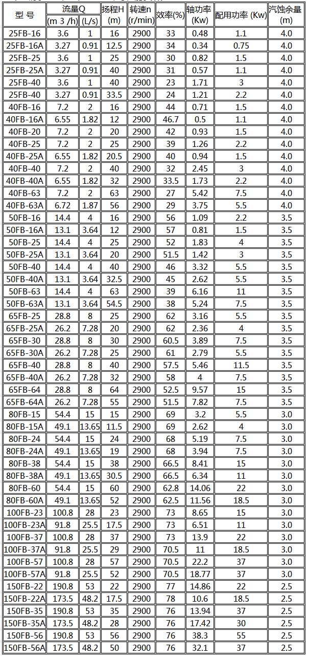 1633196968102250.jpg 耐腐蝕離心泵 參數(shù).jpg