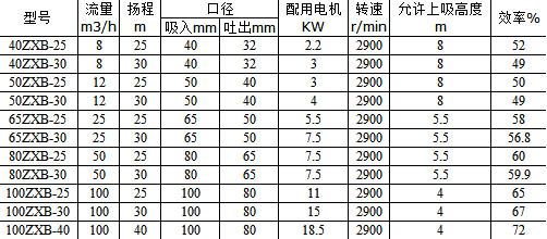 ZXB耐腐耐磨氟塑料合金自吸泵 參數(shù).jpg