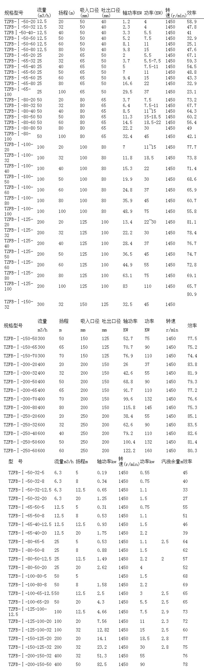 TZFB型強(qiáng)自吸耐磨耐腐泵 參數(shù).jpg